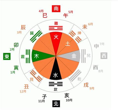 八卦對應數字|【五行八卦圖】